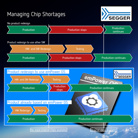 emPower OS - Managing Chip Shortages
