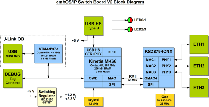 SEGGER - embOS/IP SwitchBoard V2 BlockDiagram
