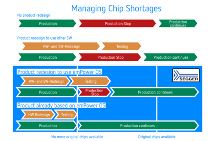 Chip Shortage Management