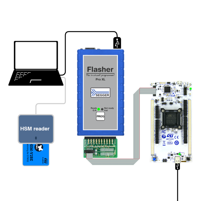 On the left, an STM32HSM card with a reader on top, in the center, a Flasher Pro XL, and on the right, an STM32 Nucleo board being flashed with STM32-SFI Flasher Commander