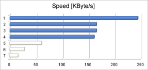 J-Link Speedtest