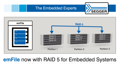 emFile now with RAID5 for embedded systems