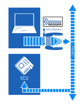 Use case graphic SEGGER emCompress-PRO — Speed up firmware updates