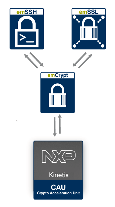 SEGGER News - Crypto Performance with NXP Kinetis MCUs