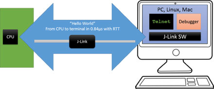 Real Time terminal with SEGGER J-Link
