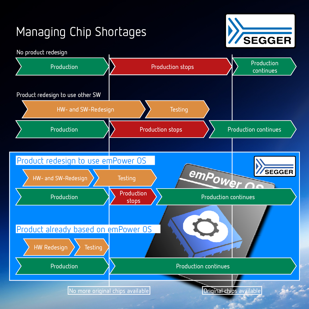 emPower OS - Managing Chip Shortages