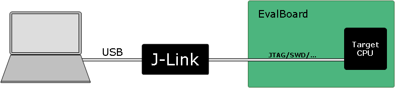 J-Link OB Basic Concept