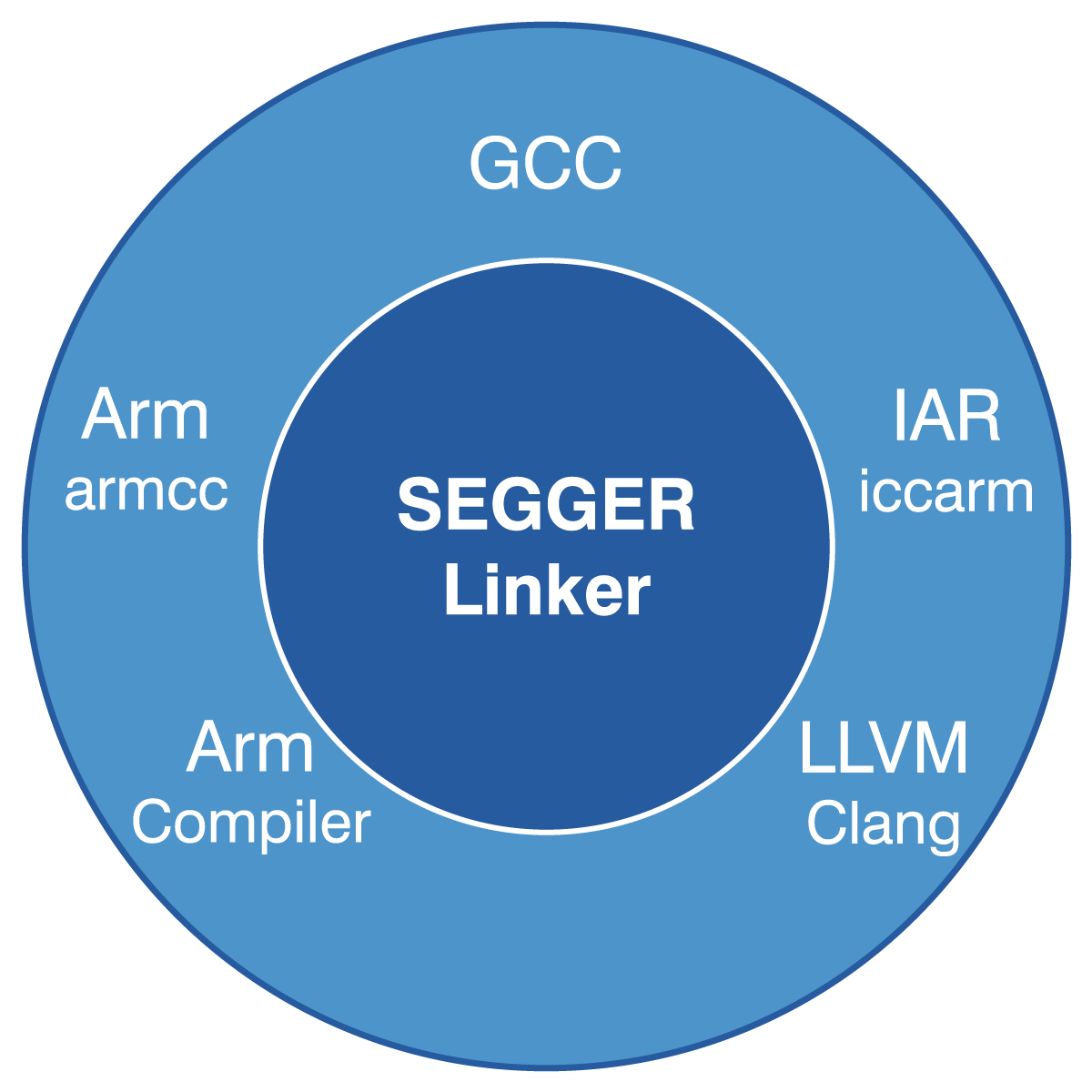 segger embedded studio gcc linker script